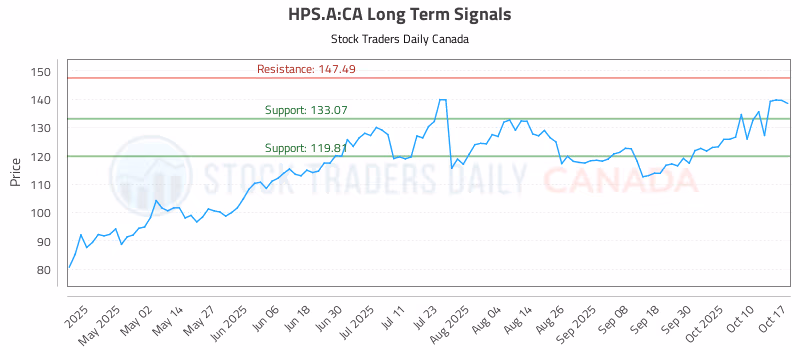 Stock Chart for HPS.A:CA