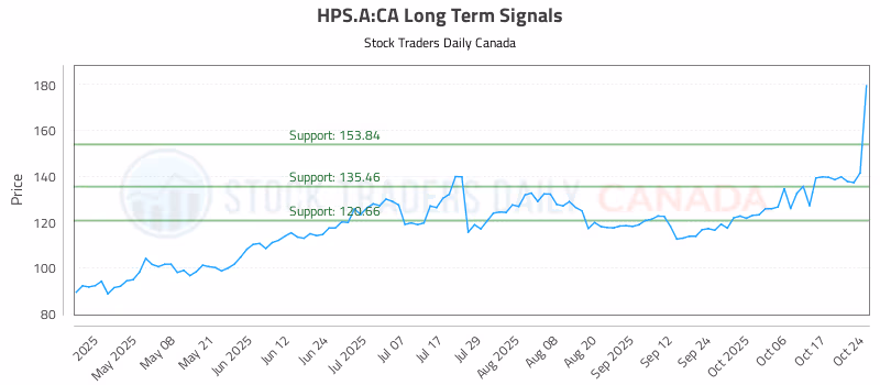 Stock Chart for HPS.A:CA