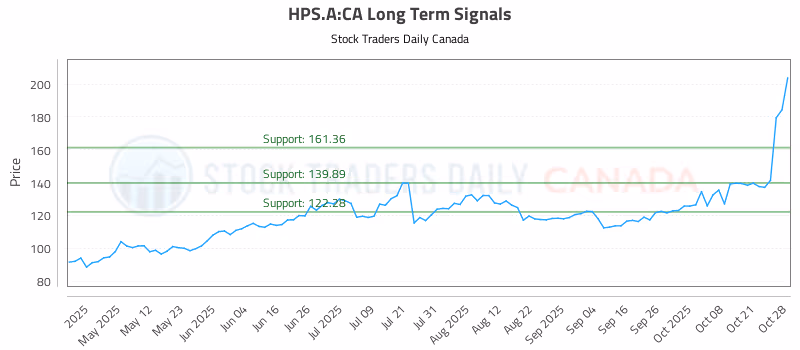 Stock Chart for HPS.A:CA