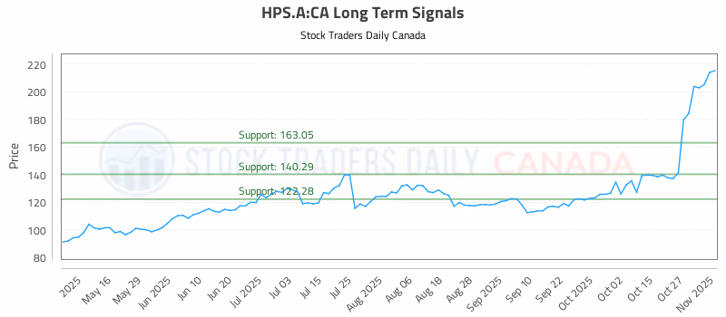 Stock Chart for HPS.A:CA