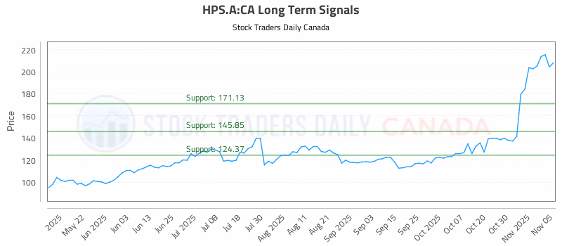 Stock Chart for HPS.A:CA
