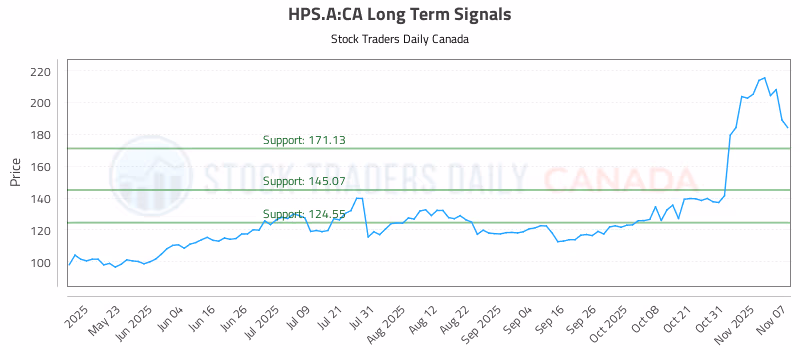 Stock Chart for HPS.A:CA