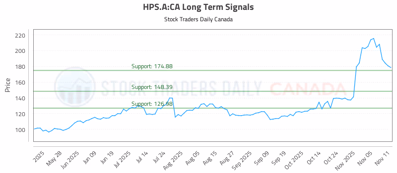 Stock Chart for HPS.A:CA