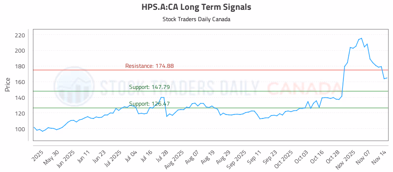Stock Chart for HPS.A:CA