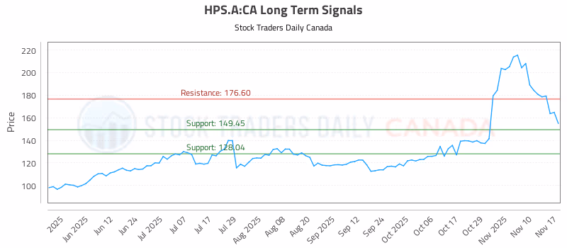 Stock Chart for HPS.A:CA