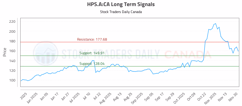 Stock Chart for HPS.A:CA