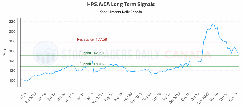 Stock Chart for HPS.A:CA