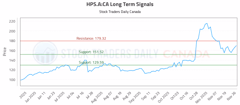 Stock Chart for HPS.A:CA