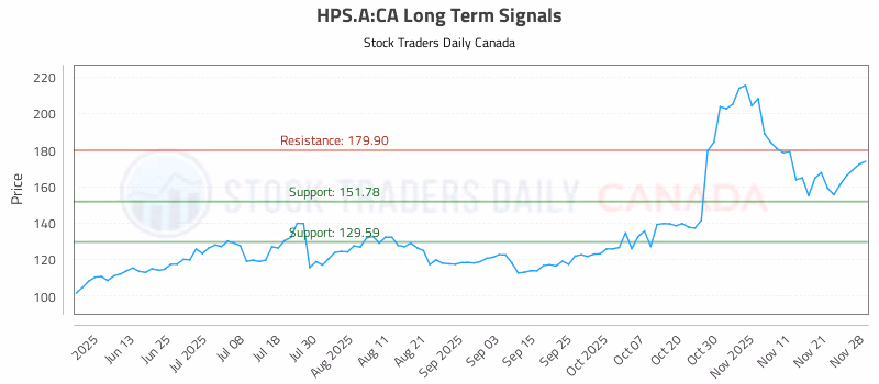 Stock Chart for HPS.A:CA