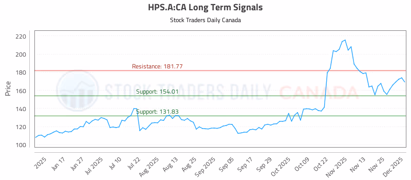 Stock Chart for HPS.A:CA