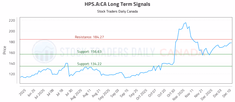 Stock Chart for HPS.A:CA