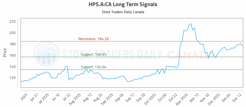 Stock Chart for HPS.A:CA