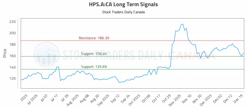 Stock Chart for HPS.A:CA