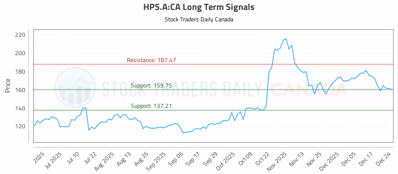 Stock Chart for HPS.A:CA