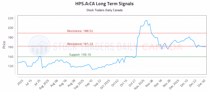 Stock Chart for HPS.A:CA