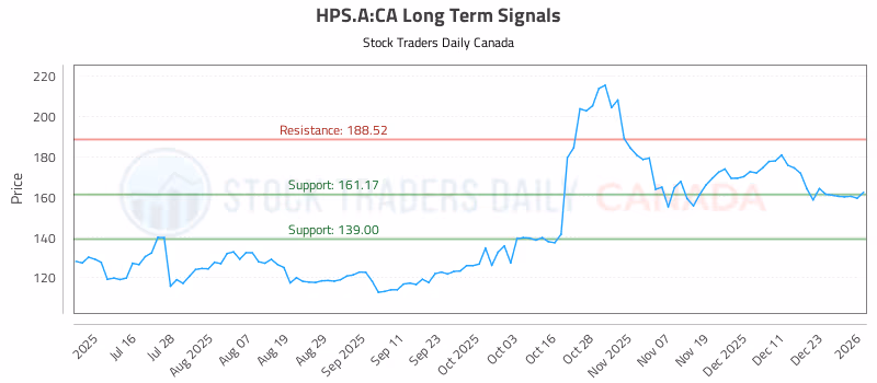Stock Chart for HPS.A:CA