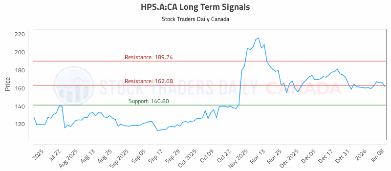 Stock Chart for HPS.A:CA