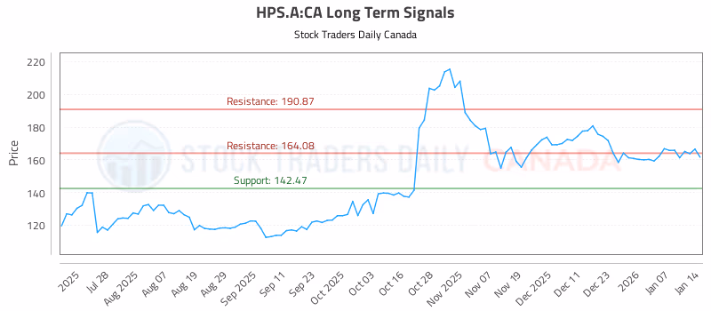 Stock Chart for HPS.A:CA