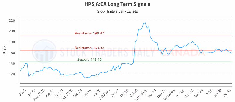 Stock Chart for HPS.A:CA