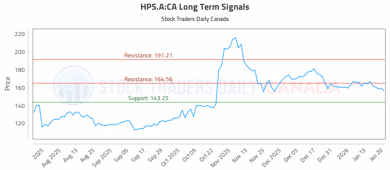 Stock Chart for HPS.A:CA