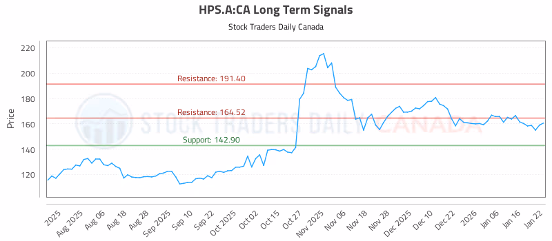 Stock Chart for HPS.A:CA
