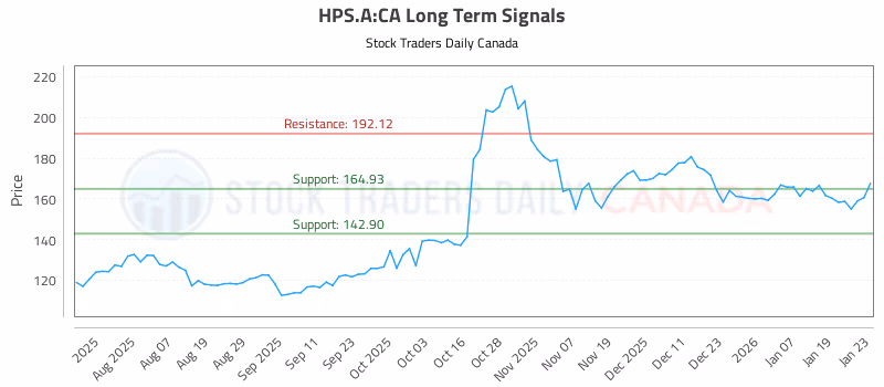 Stock Chart for HPS.A:CA