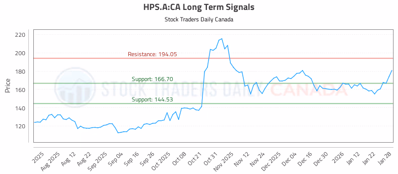 Stock Chart for HPS.A:CA