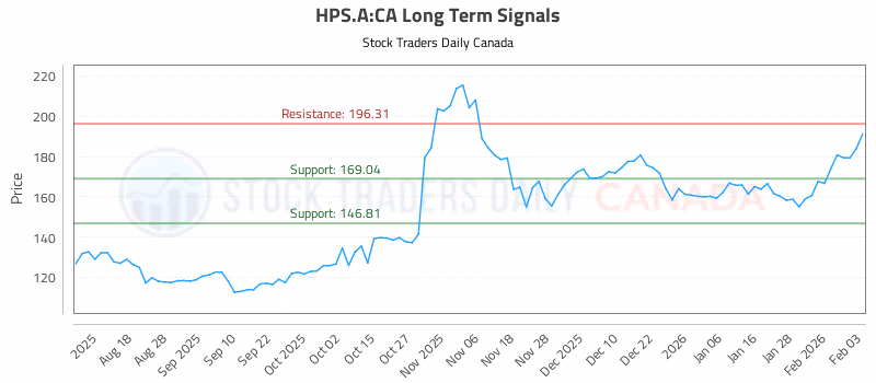 Stock Chart for HPS.A:CA