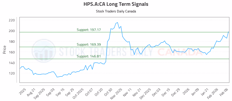 Stock Chart for HPS.A:CA