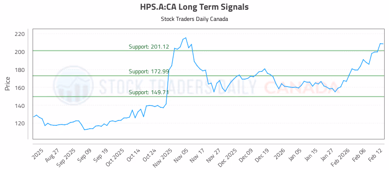 Stock Chart for HPS.A:CA