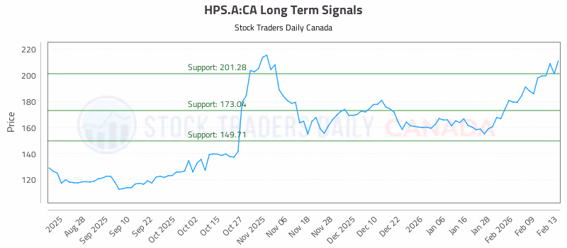 Stock Chart for HPS.A:CA