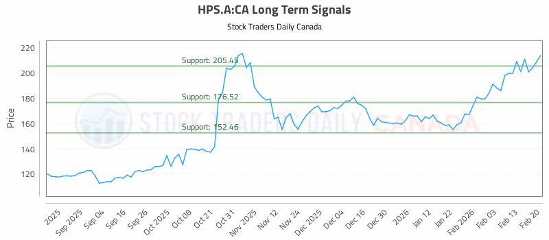 Stock Chart for HPS.A:CA