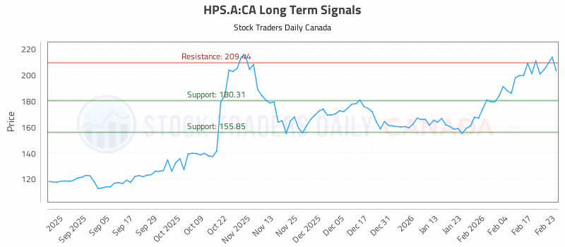 Stock Chart for HPS.A:CA