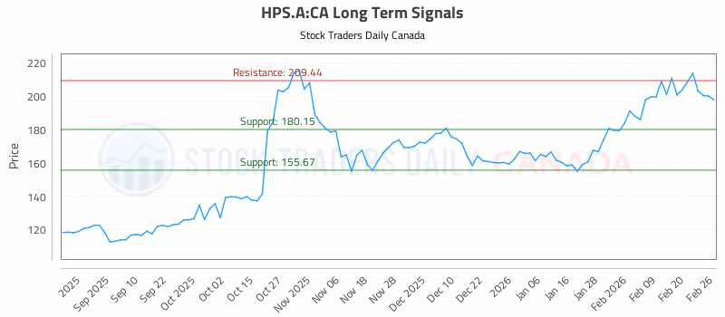Stock Chart for HPS.A:CA