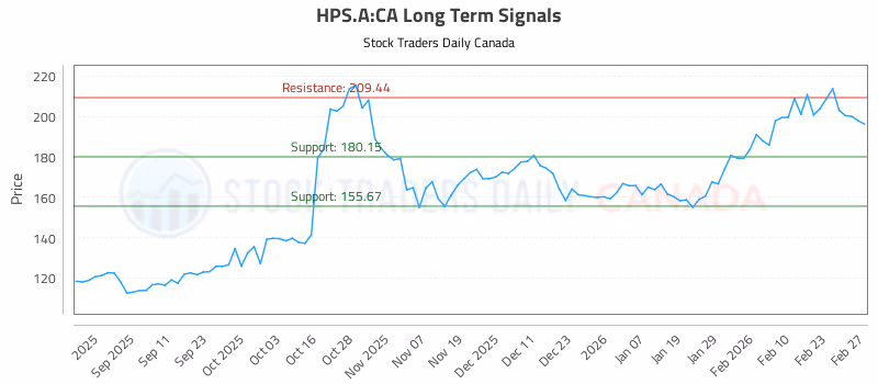 Stock Chart for HPS.A:CA