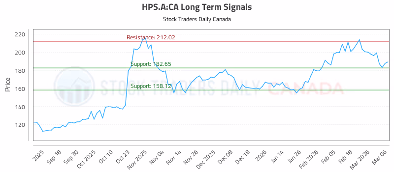 Stock Chart for HPS.A:CA