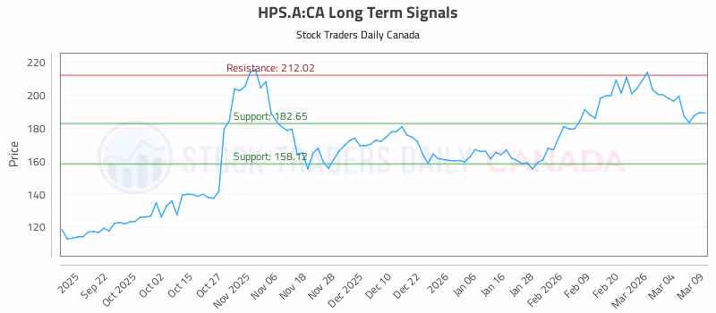 Stock Chart for HPS.A:CA