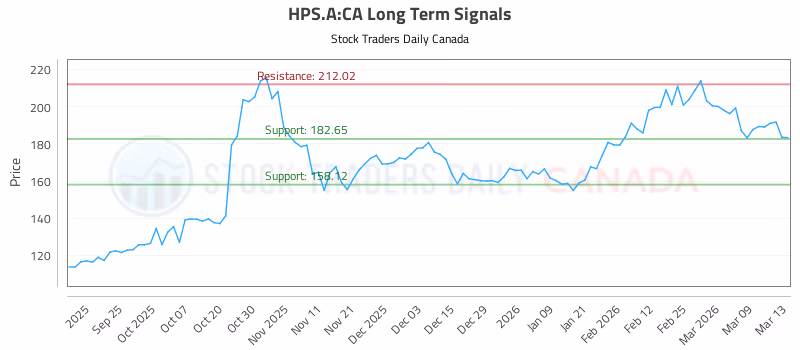 Stock Chart for HPS.A:CA