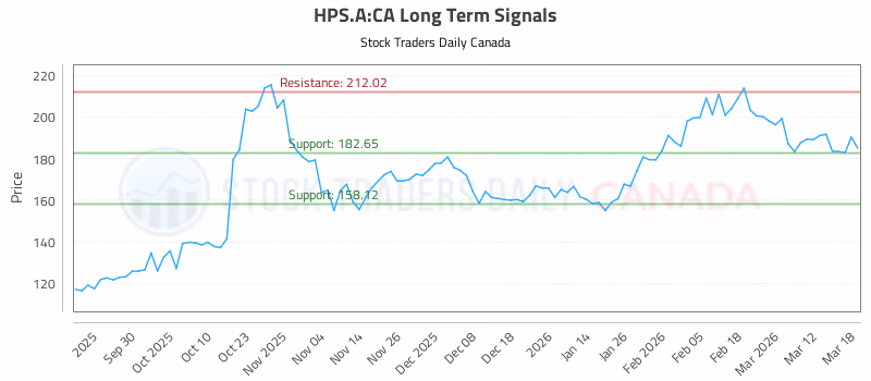 Stock Chart for HPS.A:CA