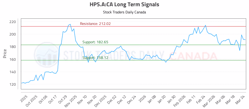 Stock Chart for HPS.A:CA