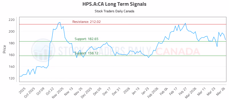 Stock Chart for HPS.A:CA