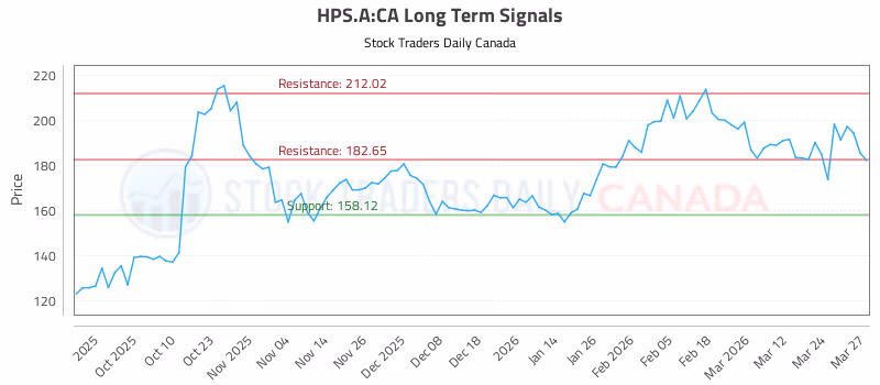 Stock Chart for HPS.A:CA