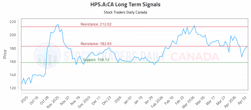 Stock Chart for HPS.A:CA