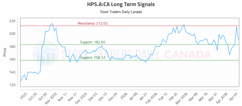 Stock Chart for HPS.A:CA