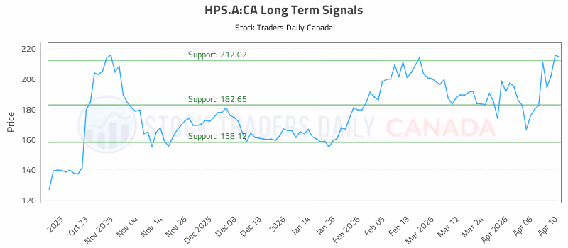 Stock Chart for HPS.A:CA