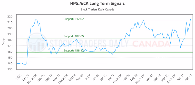 Stock Chart for HPS.A:CA