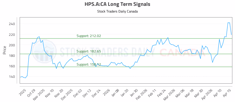 Stock Chart for HPS.A:CA