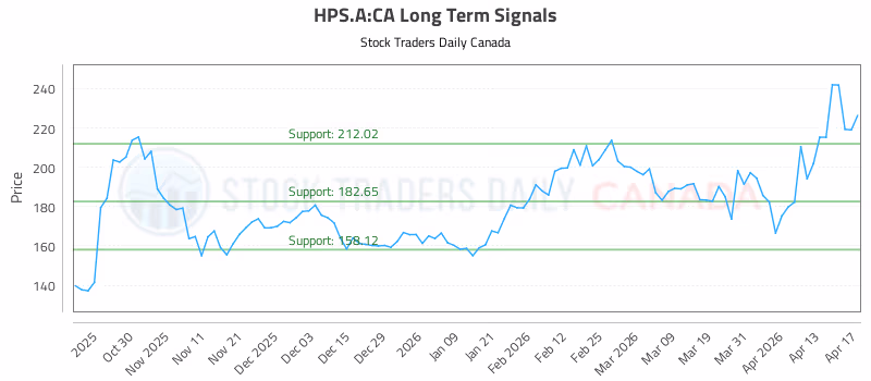 Stock Chart for HPS.A:CA