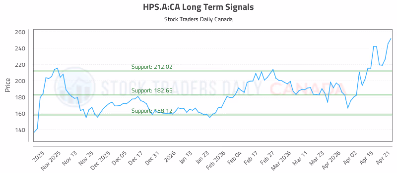 Stock Chart for HPS.A:CA