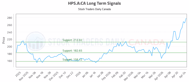 Stock Chart for HPS.A:CA